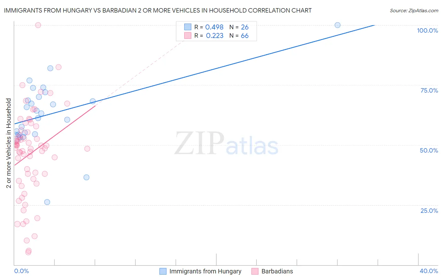 Immigrants from Hungary vs Barbadian 2 or more Vehicles in Household