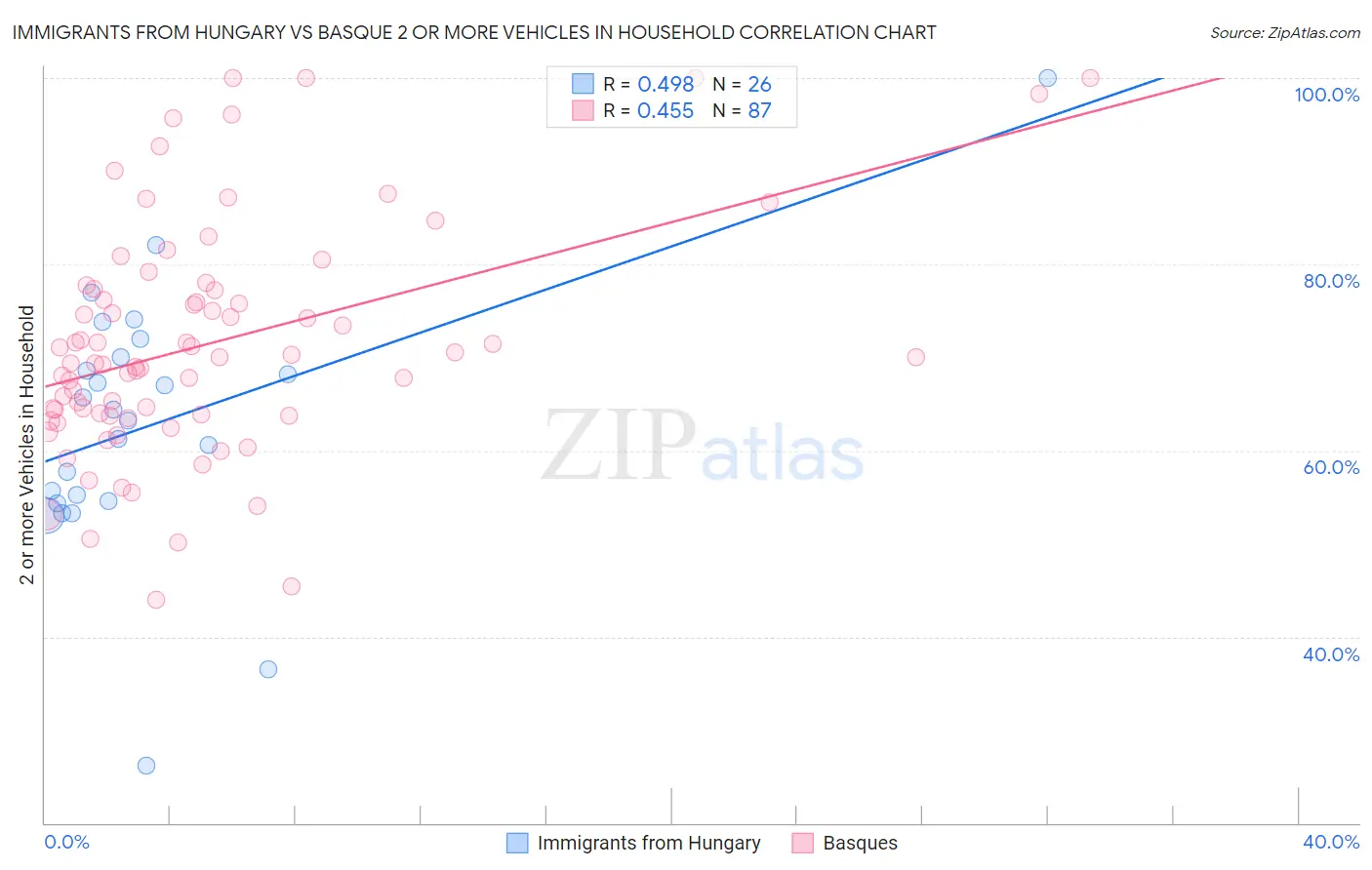 Immigrants from Hungary vs Basque 2 or more Vehicles in Household