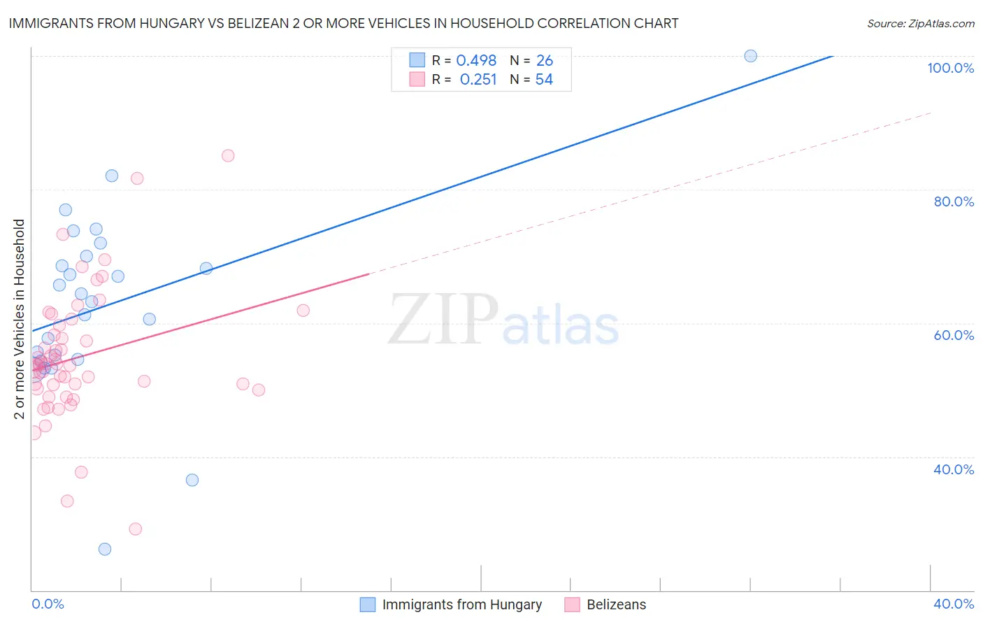 Immigrants from Hungary vs Belizean 2 or more Vehicles in Household