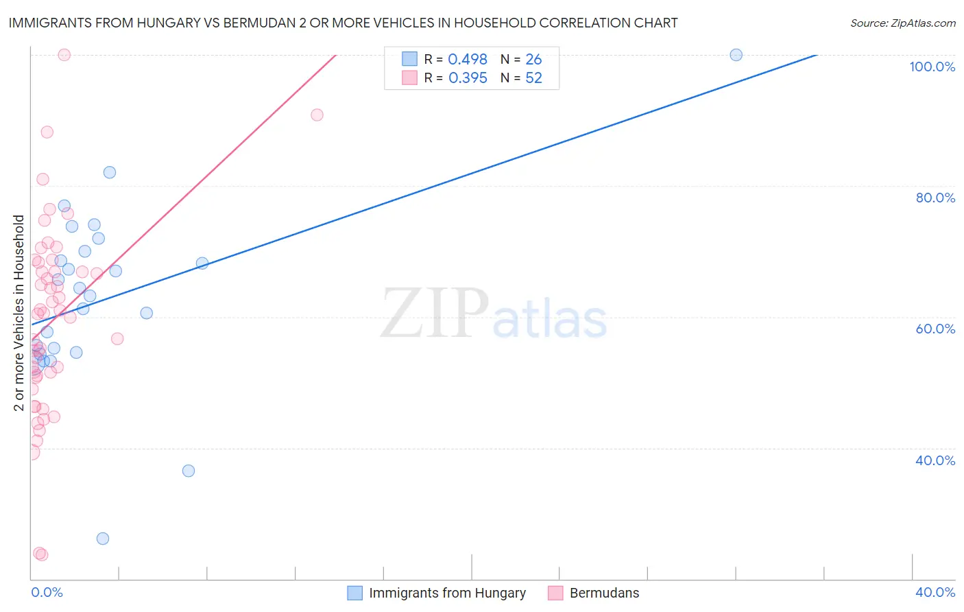 Immigrants from Hungary vs Bermudan 2 or more Vehicles in Household