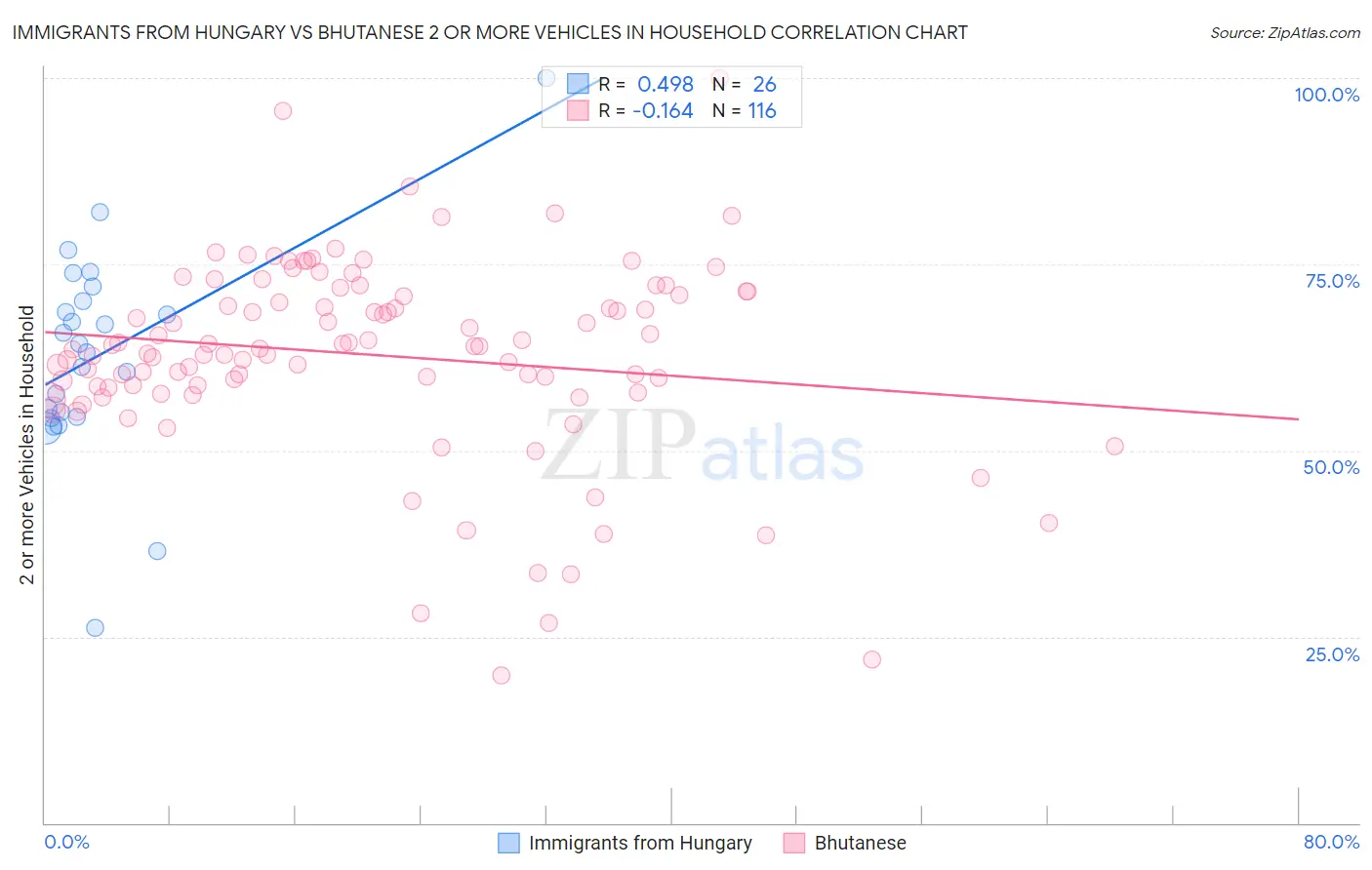 Immigrants from Hungary vs Bhutanese 2 or more Vehicles in Household