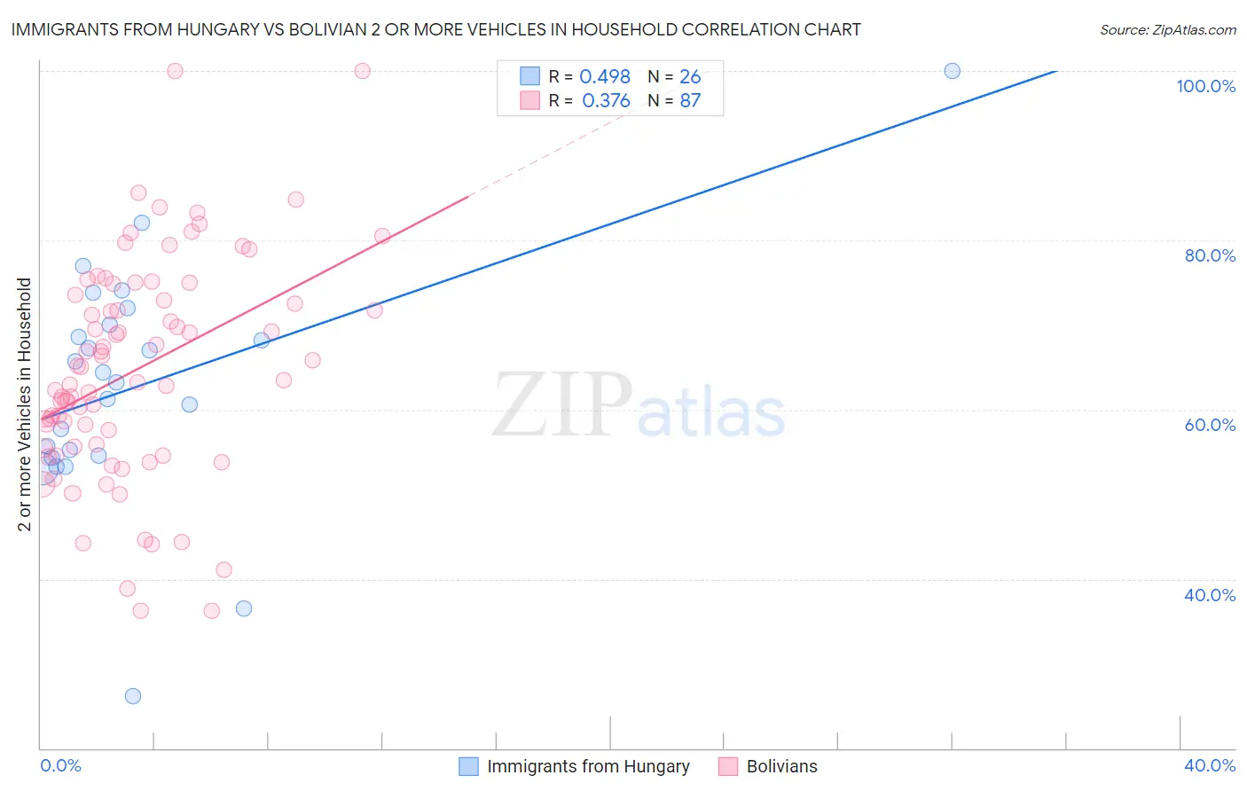 Immigrants from Hungary vs Bolivian 2 or more Vehicles in Household