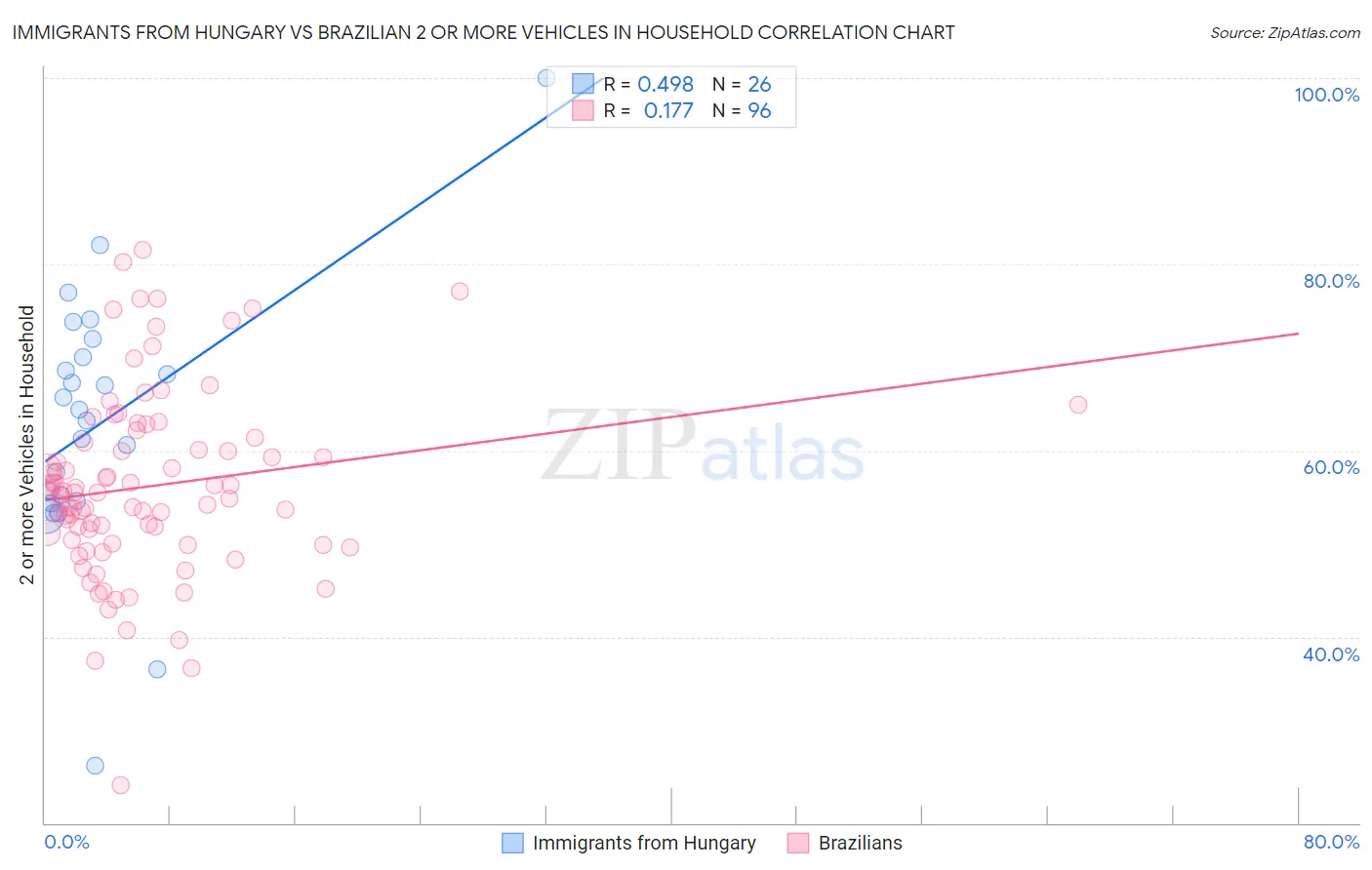 Immigrants from Hungary vs Brazilian 2 or more Vehicles in Household