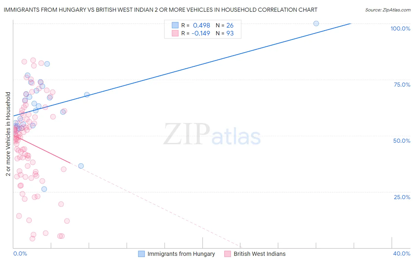 Immigrants from Hungary vs British West Indian 2 or more Vehicles in Household