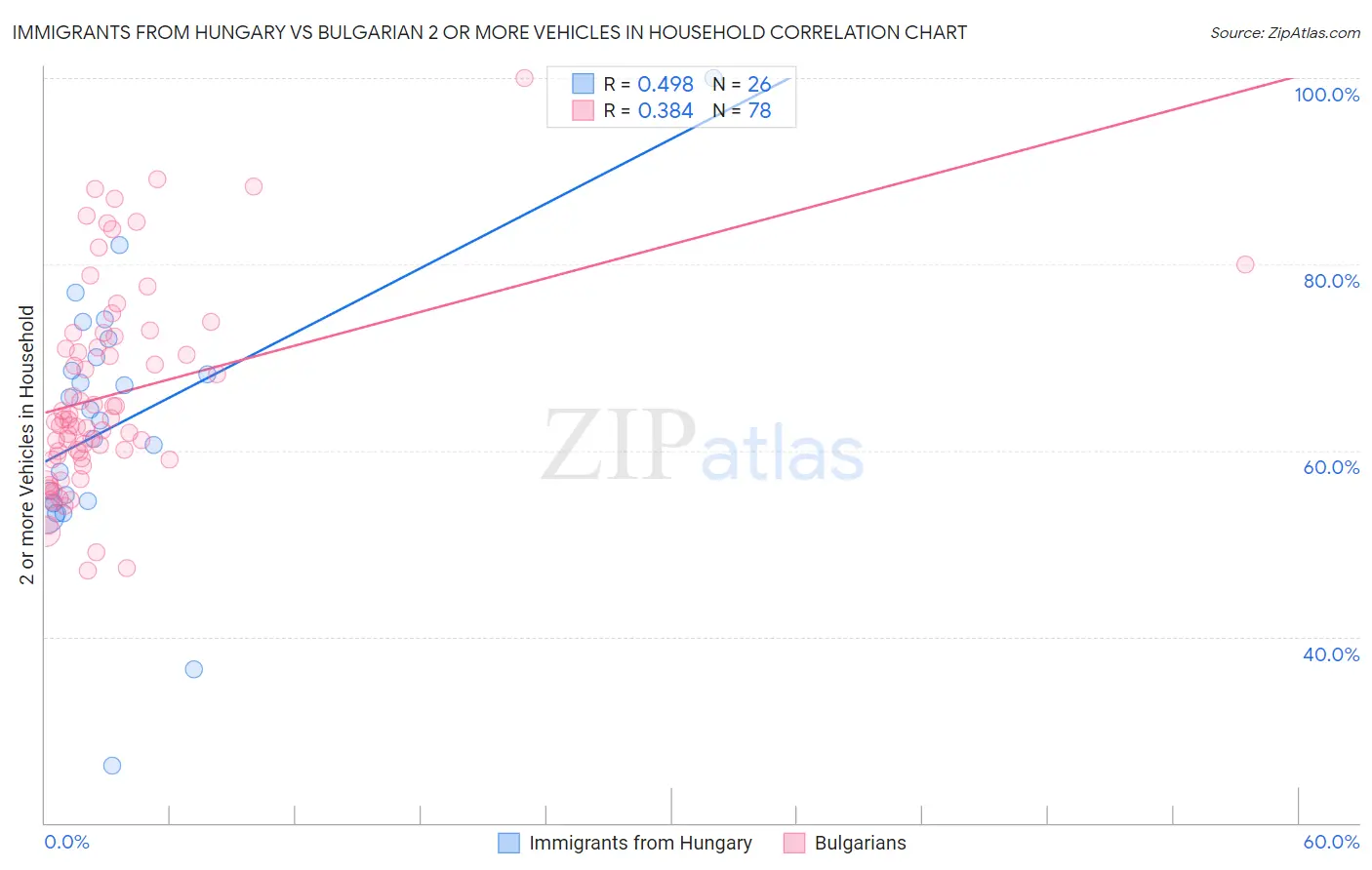 Immigrants from Hungary vs Bulgarian 2 or more Vehicles in Household