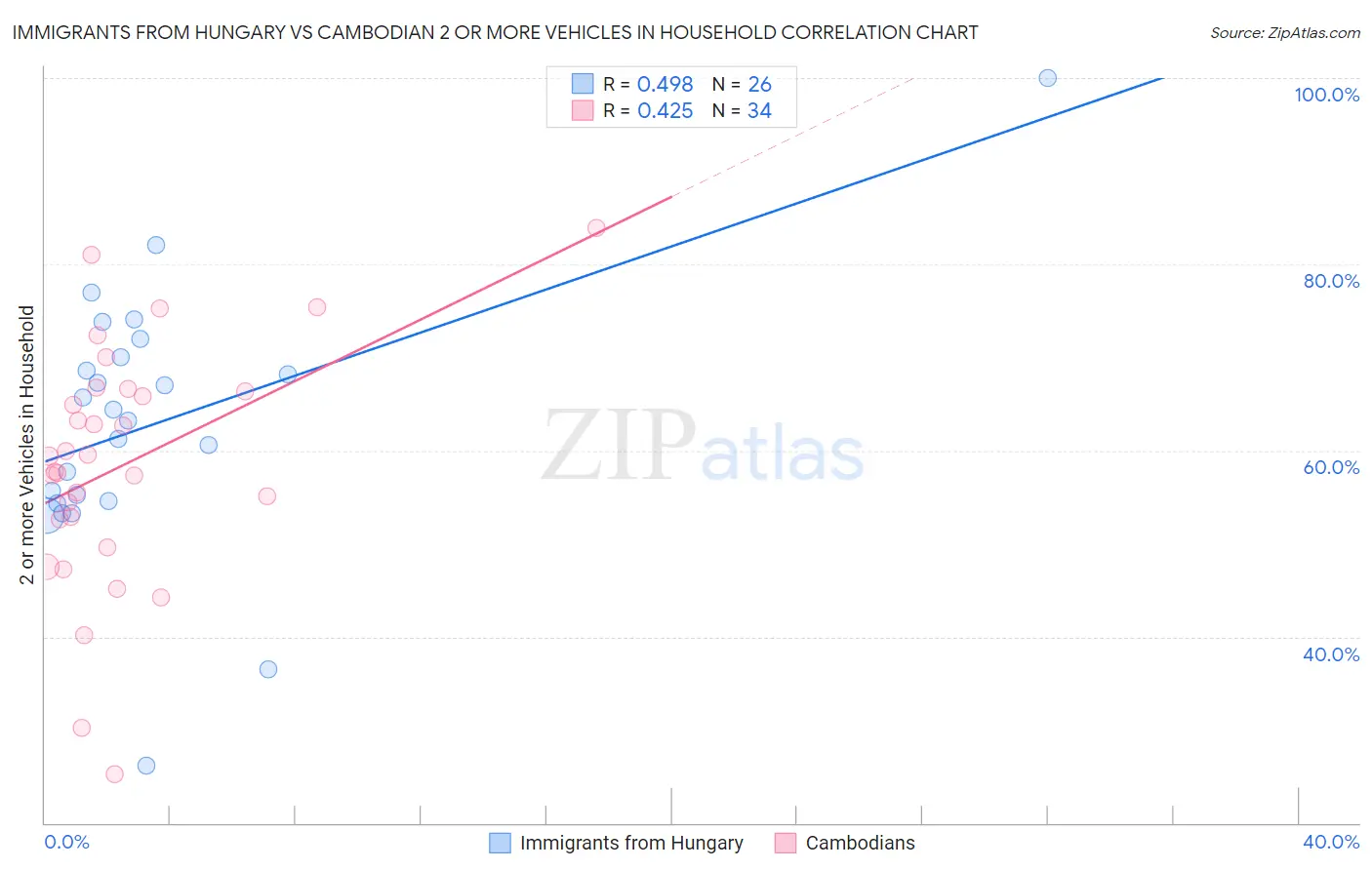 Immigrants from Hungary vs Cambodian 2 or more Vehicles in Household
