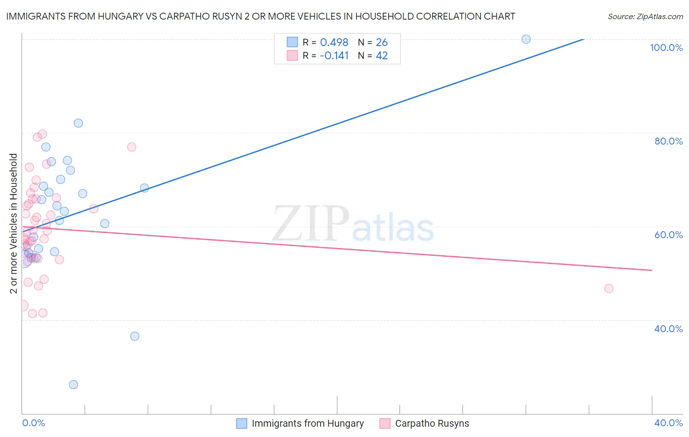 Immigrants from Hungary vs Carpatho Rusyn 2 or more Vehicles in Household