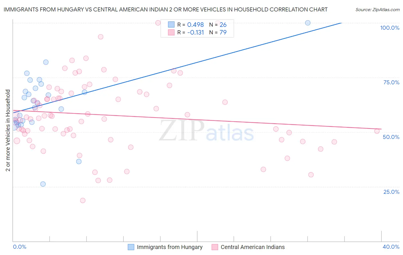 Immigrants from Hungary vs Central American Indian 2 or more Vehicles in Household