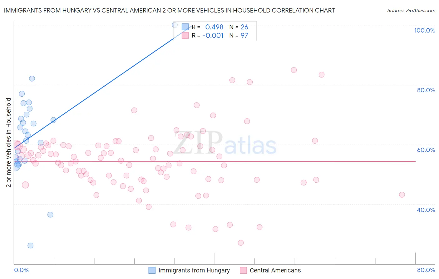 Immigrants from Hungary vs Central American 2 or more Vehicles in Household