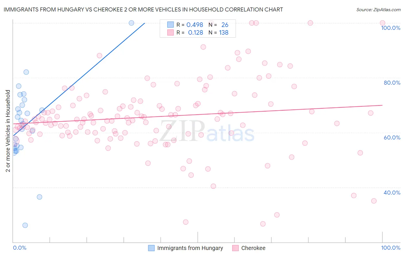 Immigrants from Hungary vs Cherokee 2 or more Vehicles in Household