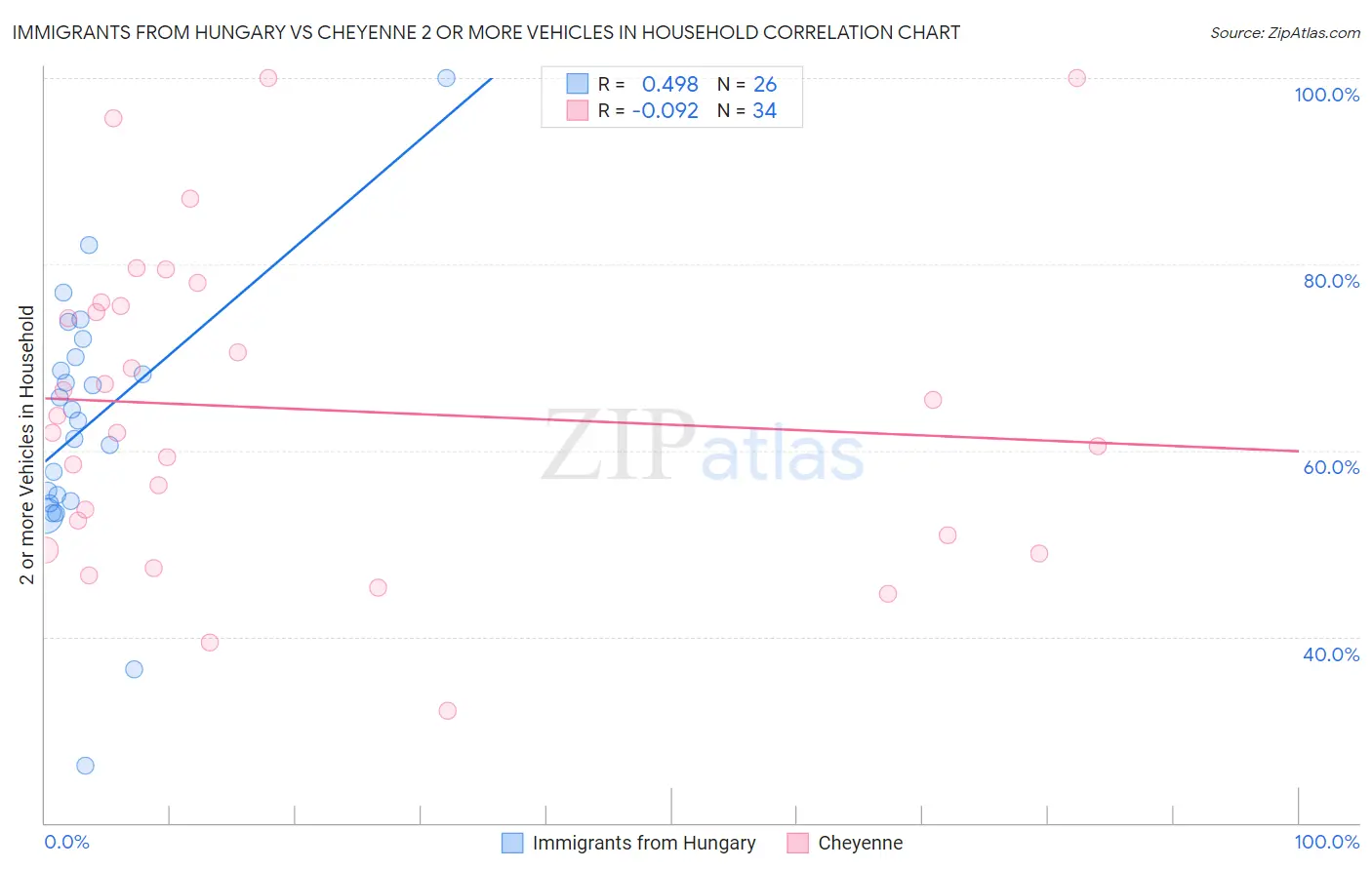 Immigrants from Hungary vs Cheyenne 2 or more Vehicles in Household