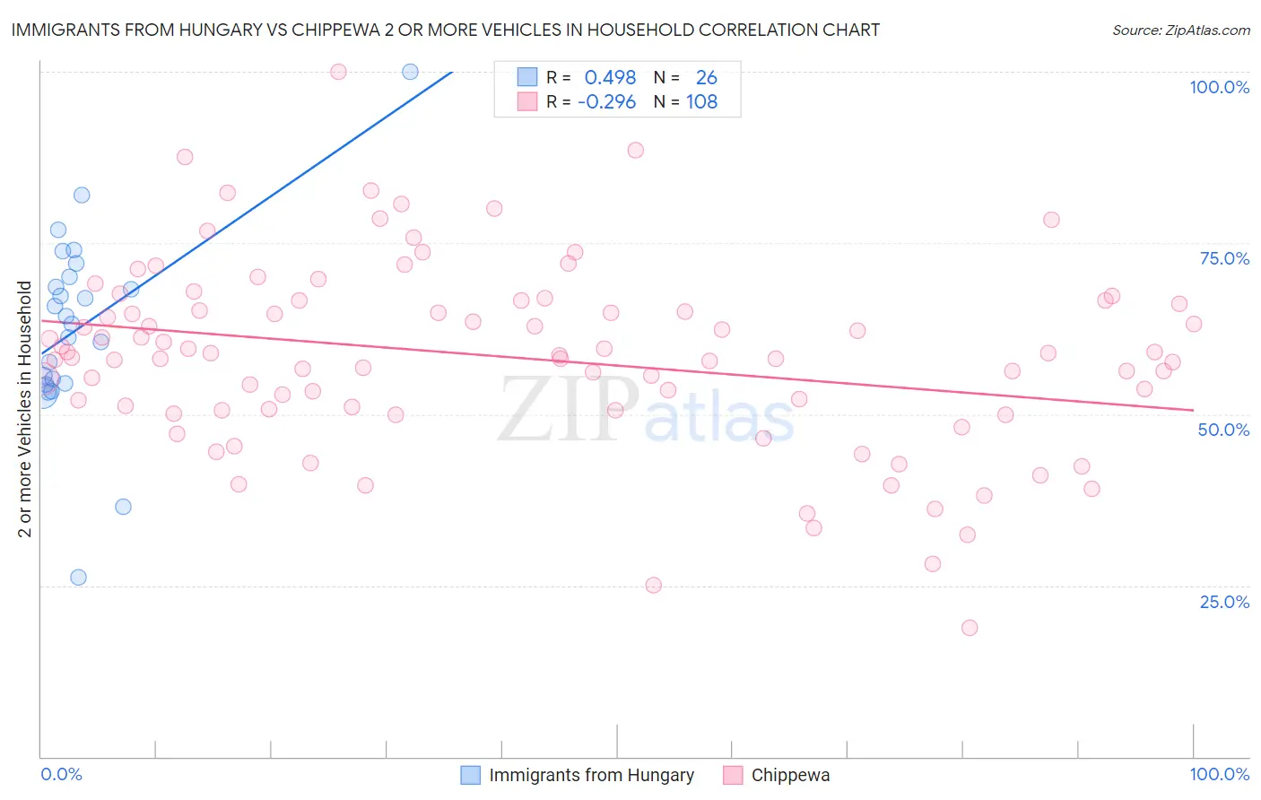 Immigrants from Hungary vs Chippewa 2 or more Vehicles in Household