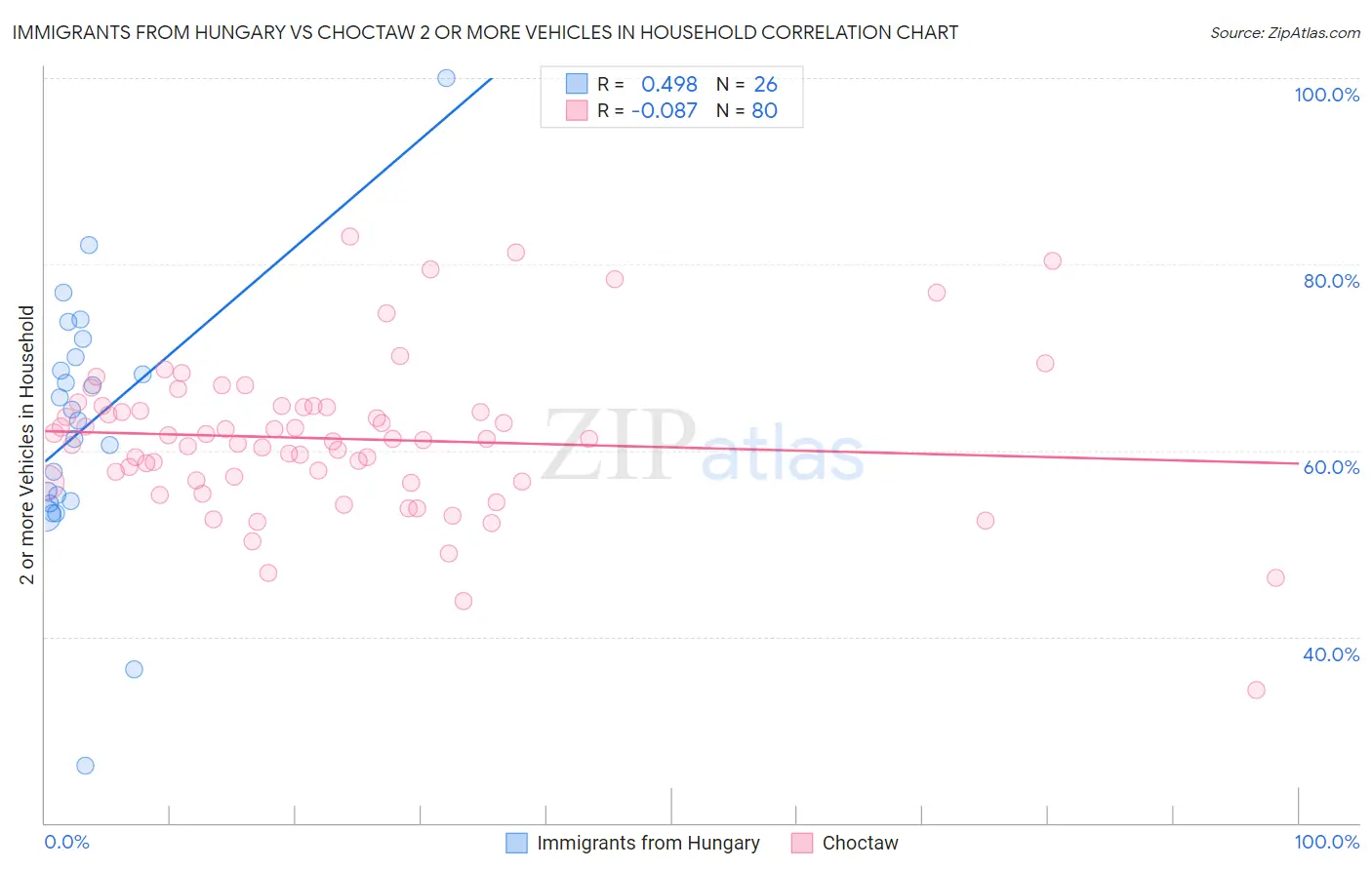 Immigrants from Hungary vs Choctaw 2 or more Vehicles in Household