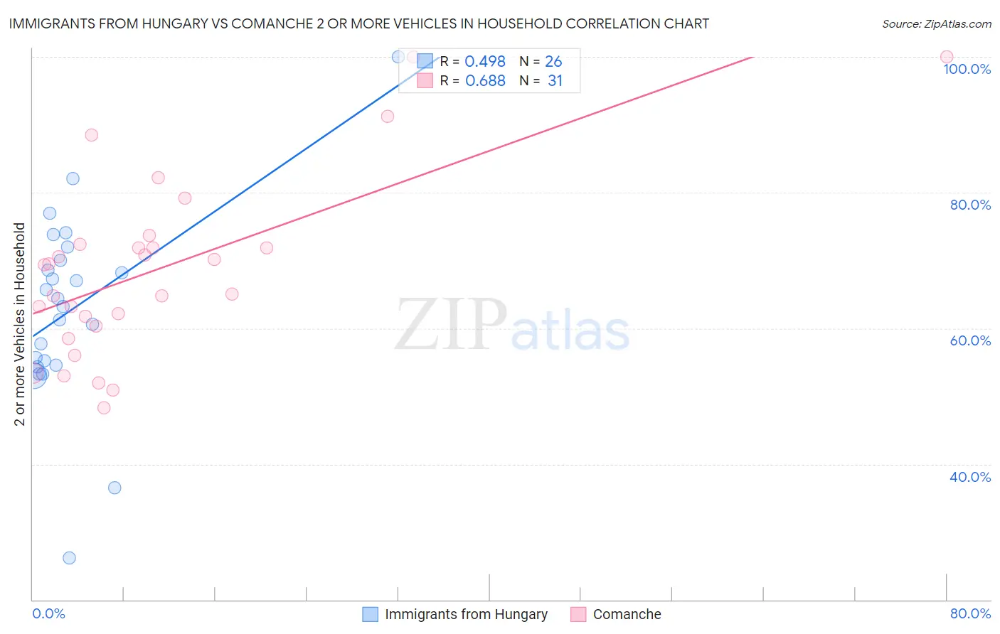 Immigrants from Hungary vs Comanche 2 or more Vehicles in Household