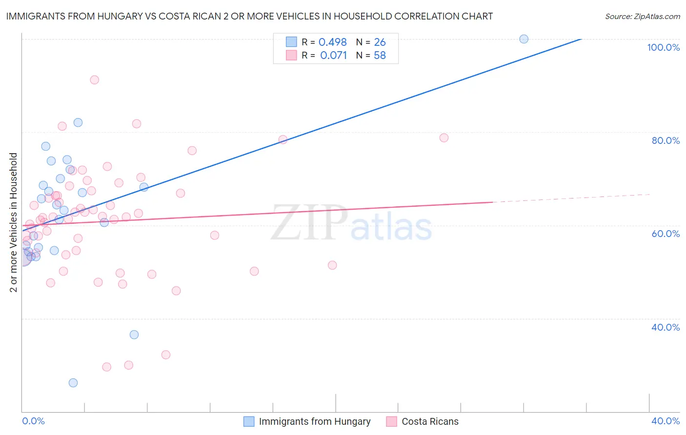 Immigrants from Hungary vs Costa Rican 2 or more Vehicles in Household