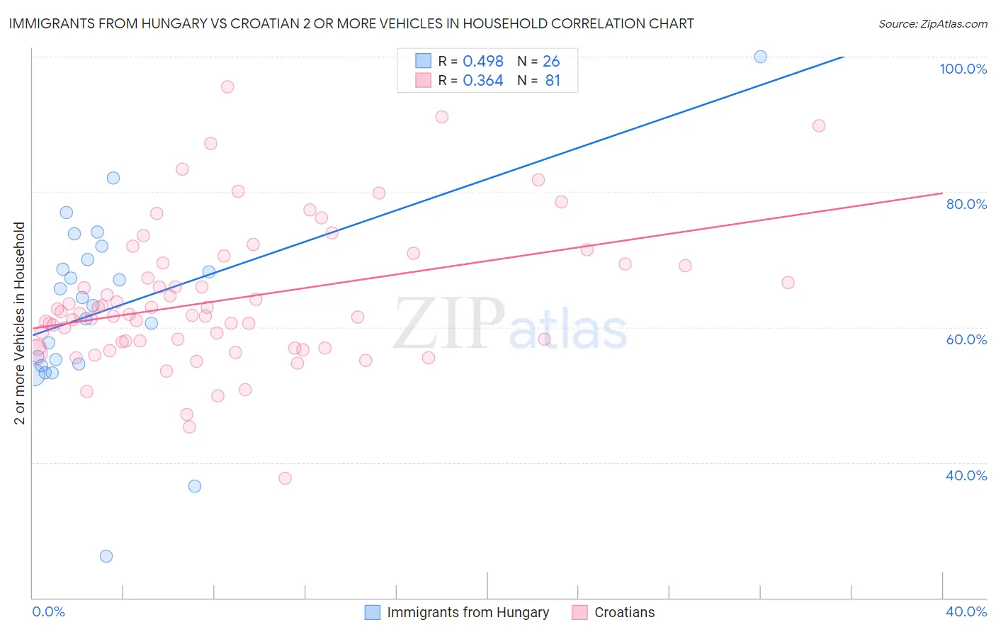 Immigrants from Hungary vs Croatian 2 or more Vehicles in Household