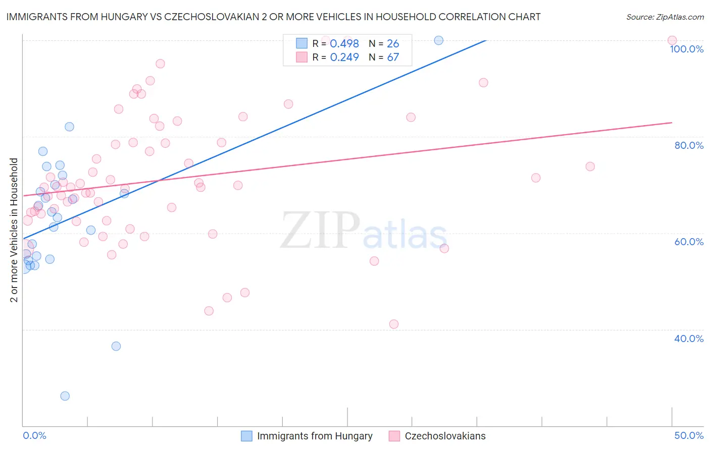 Immigrants from Hungary vs Czechoslovakian 2 or more Vehicles in Household