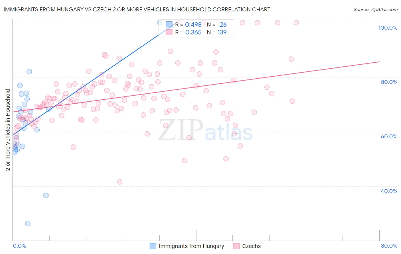 Immigrants from Hungary vs Czech 2 or more Vehicles in Household