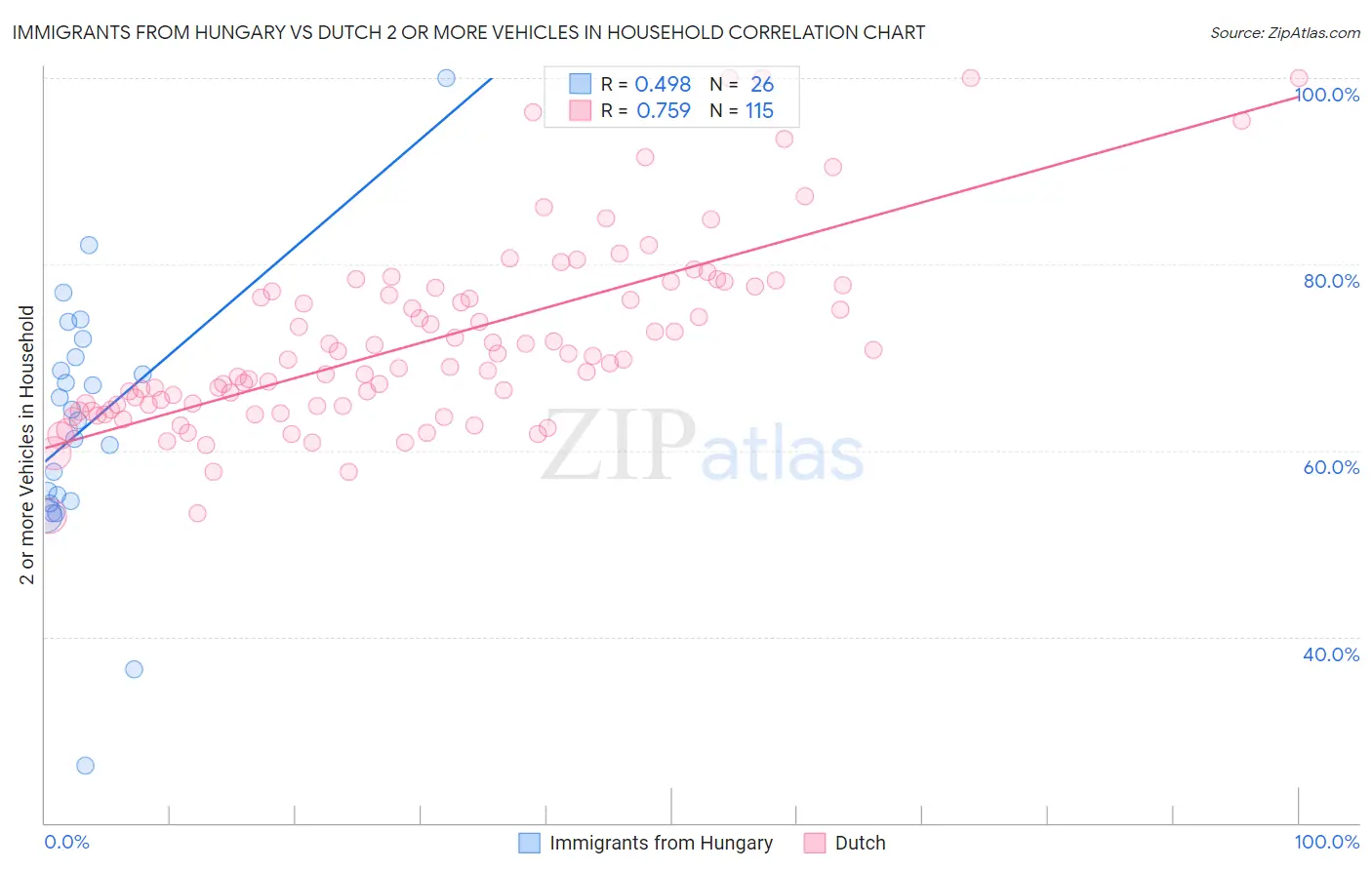 Immigrants from Hungary vs Dutch 2 or more Vehicles in Household