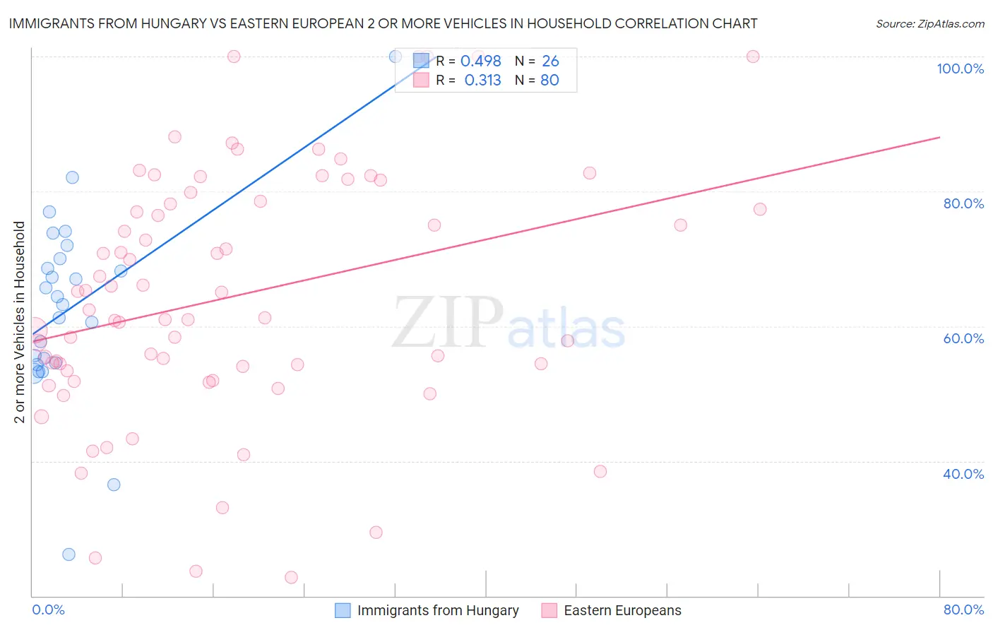 Immigrants from Hungary vs Eastern European 2 or more Vehicles in Household