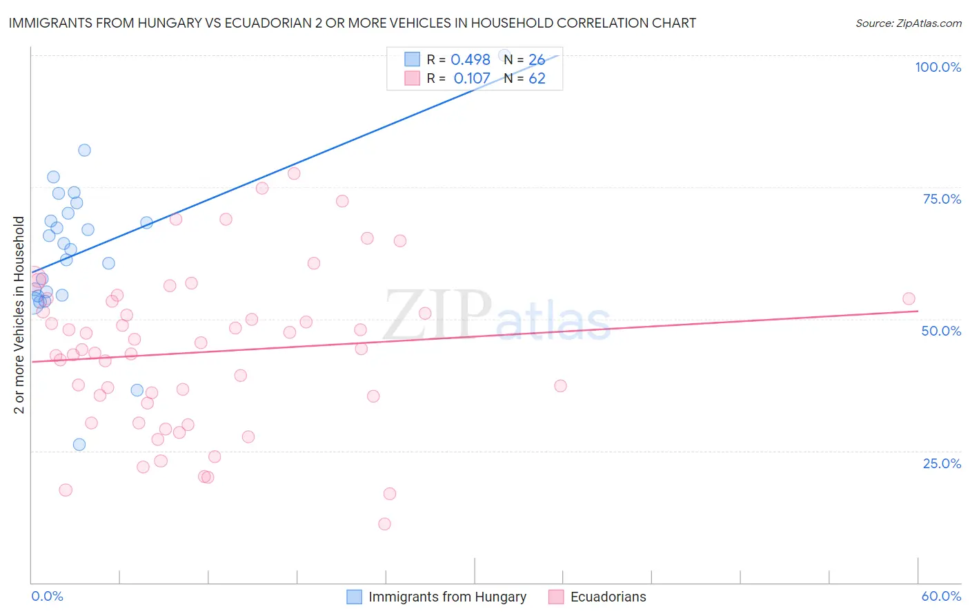 Immigrants from Hungary vs Ecuadorian 2 or more Vehicles in Household