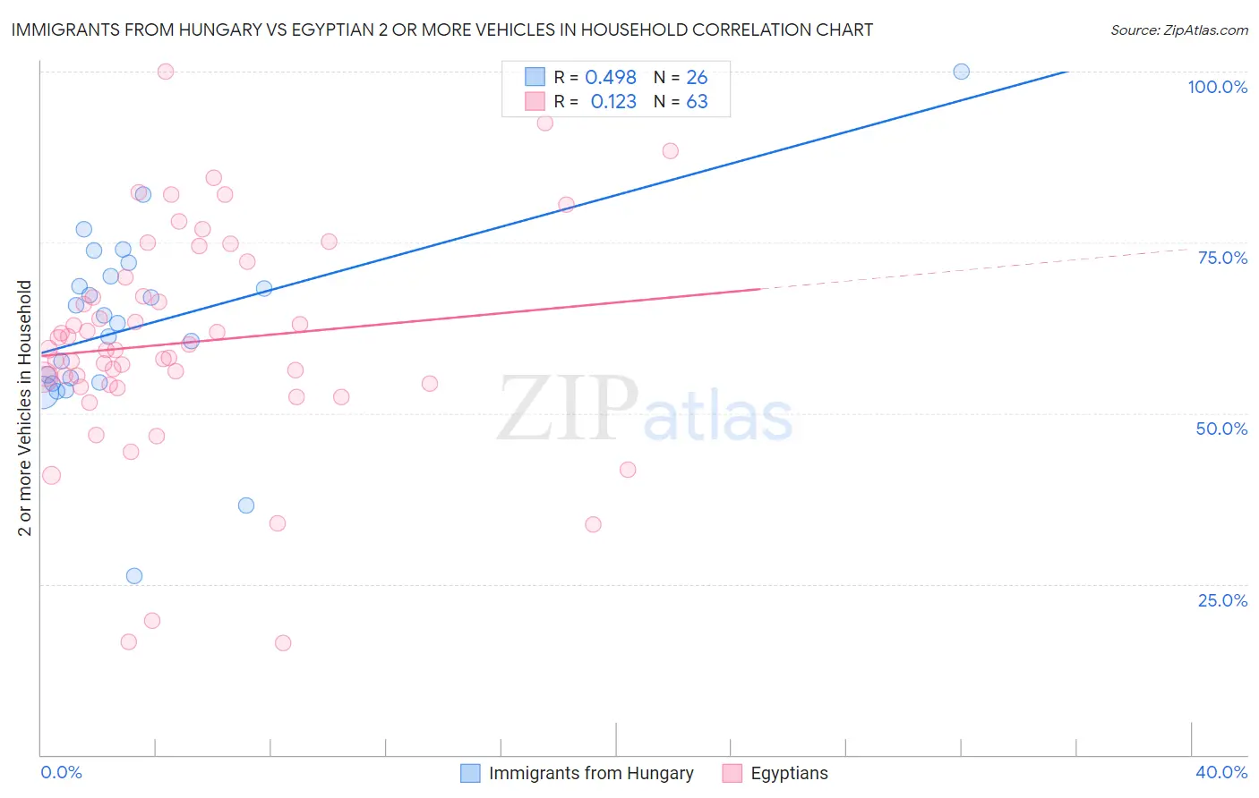 Immigrants from Hungary vs Egyptian 2 or more Vehicles in Household