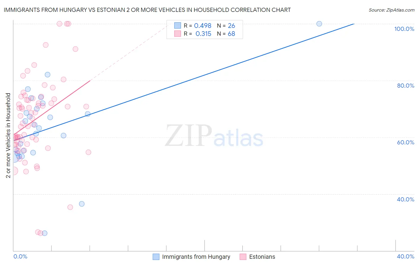 Immigrants from Hungary vs Estonian 2 or more Vehicles in Household