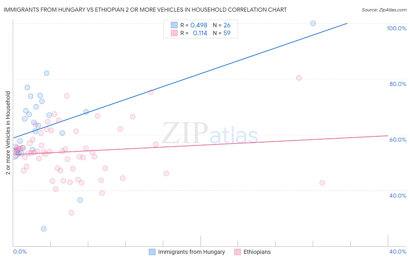 Immigrants from Hungary vs Ethiopian 2 or more Vehicles in Household