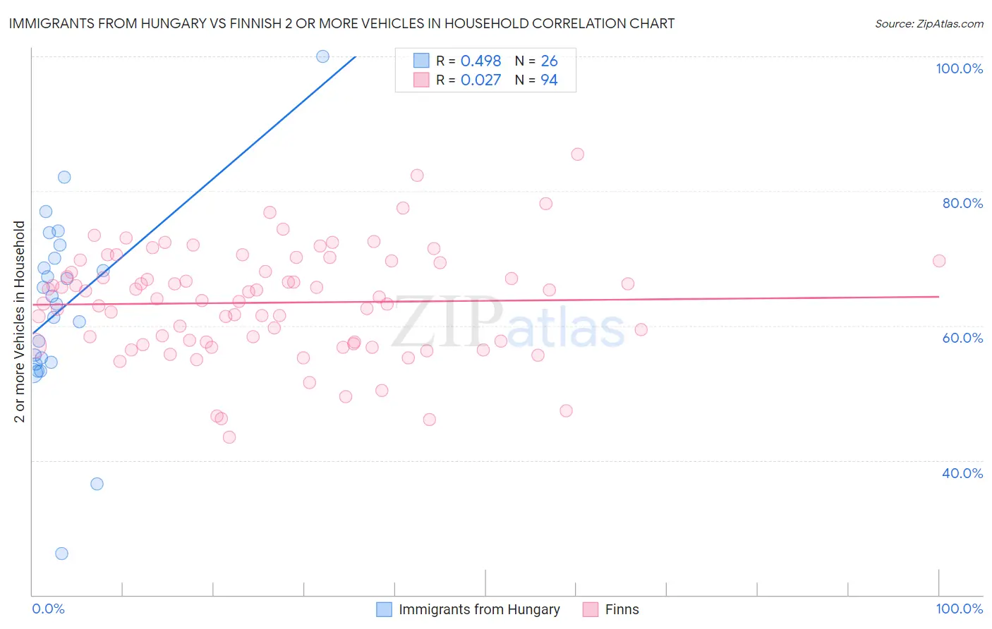 Immigrants from Hungary vs Finnish 2 or more Vehicles in Household