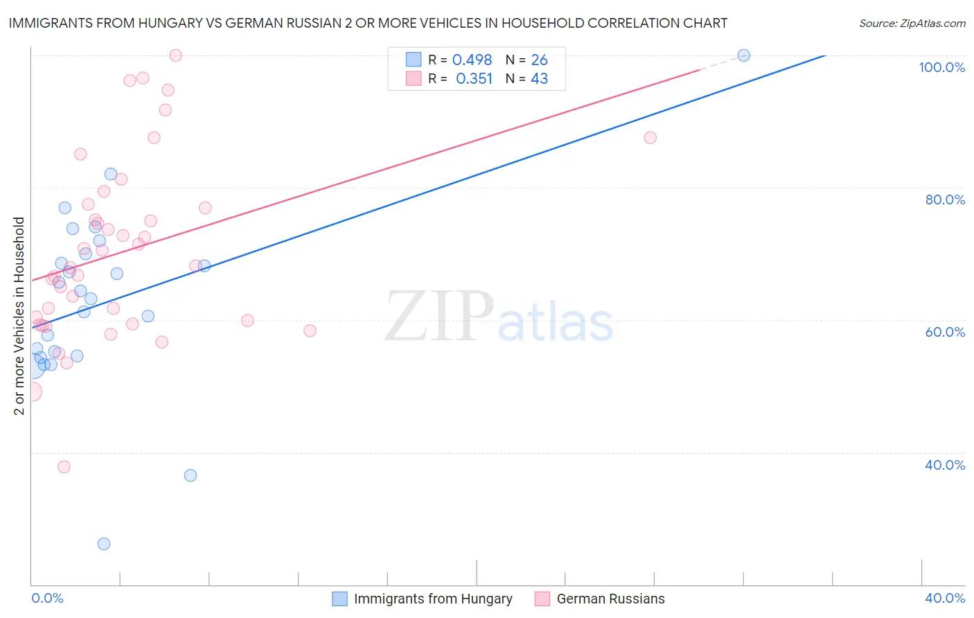 Immigrants from Hungary vs German Russian 2 or more Vehicles in Household