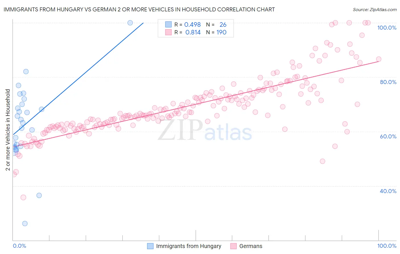 Immigrants from Hungary vs German 2 or more Vehicles in Household