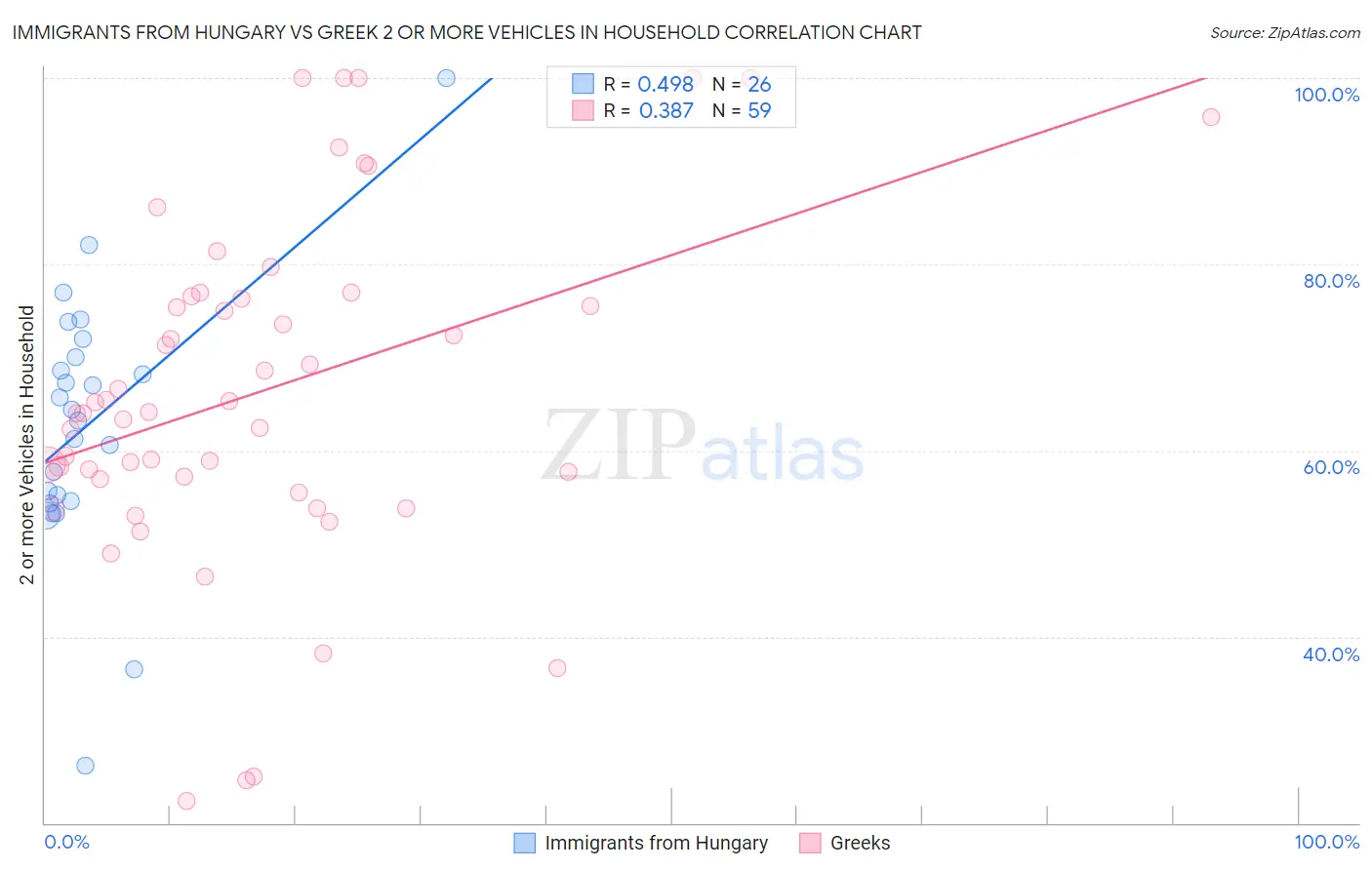 Immigrants from Hungary vs Greek 2 or more Vehicles in Household