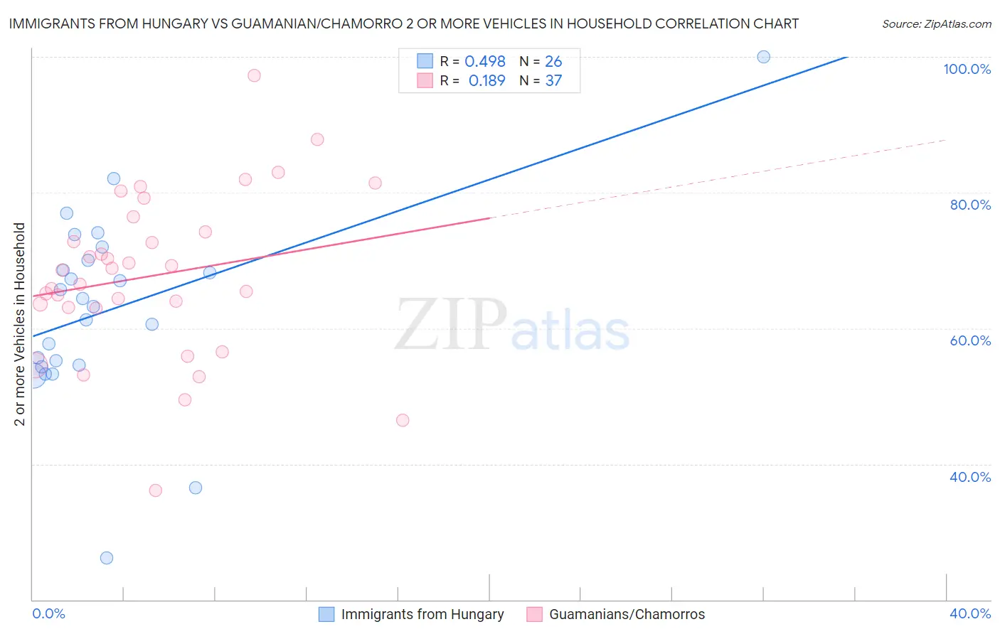 Immigrants from Hungary vs Guamanian/Chamorro 2 or more Vehicles in Household