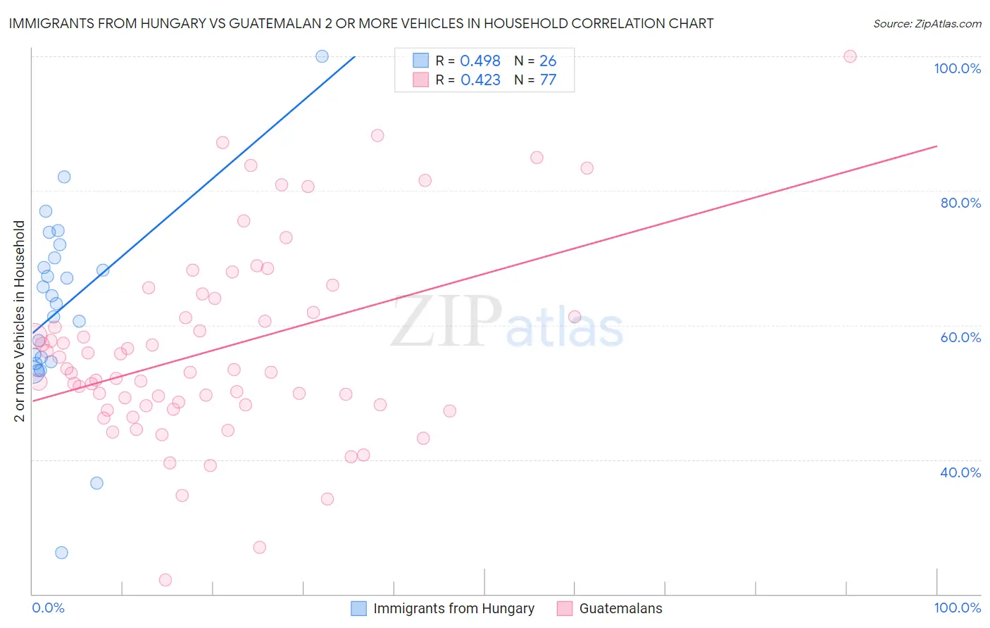 Immigrants from Hungary vs Guatemalan 2 or more Vehicles in Household