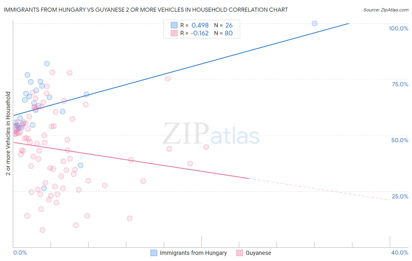 Immigrants from Hungary vs Guyanese 2 or more Vehicles in Household
