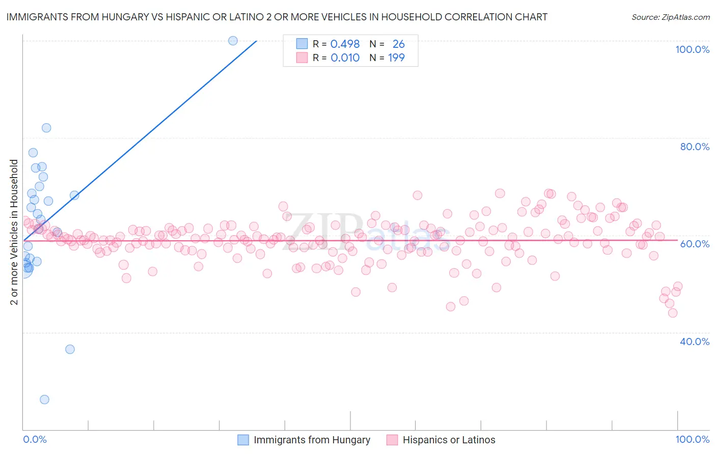 Immigrants from Hungary vs Hispanic or Latino 2 or more Vehicles in Household