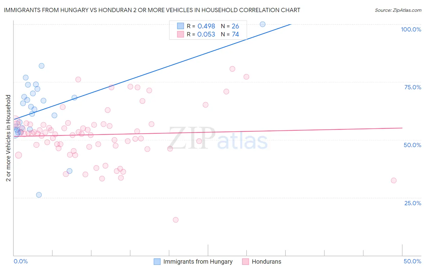 Immigrants from Hungary vs Honduran 2 or more Vehicles in Household