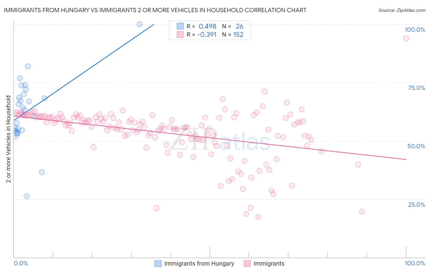 Immigrants from Hungary vs Immigrants 2 or more Vehicles in Household