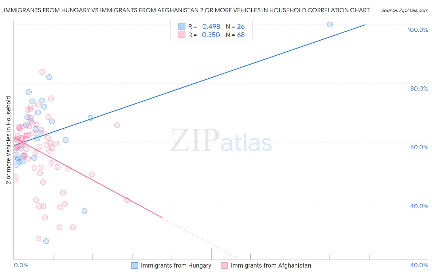 Immigrants from Hungary vs Immigrants from Afghanistan 2 or more Vehicles in Household