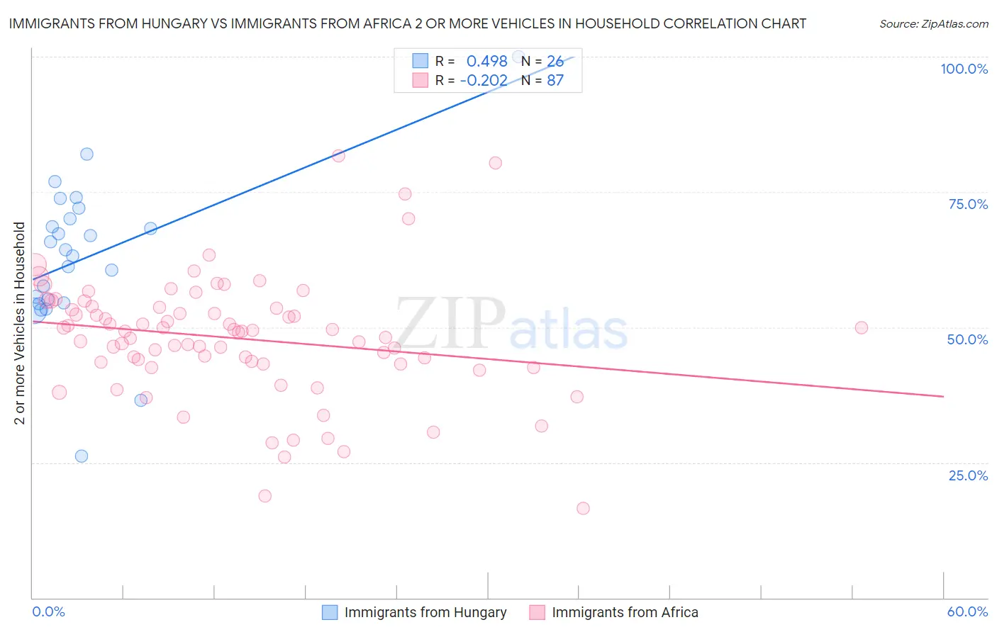 Immigrants from Hungary vs Immigrants from Africa 2 or more Vehicles in Household