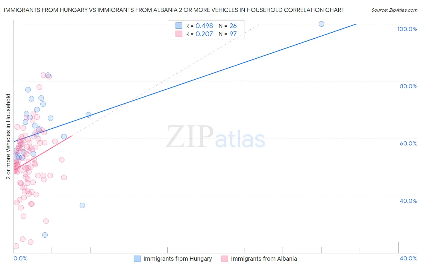 Immigrants from Hungary vs Immigrants from Albania 2 or more Vehicles in Household