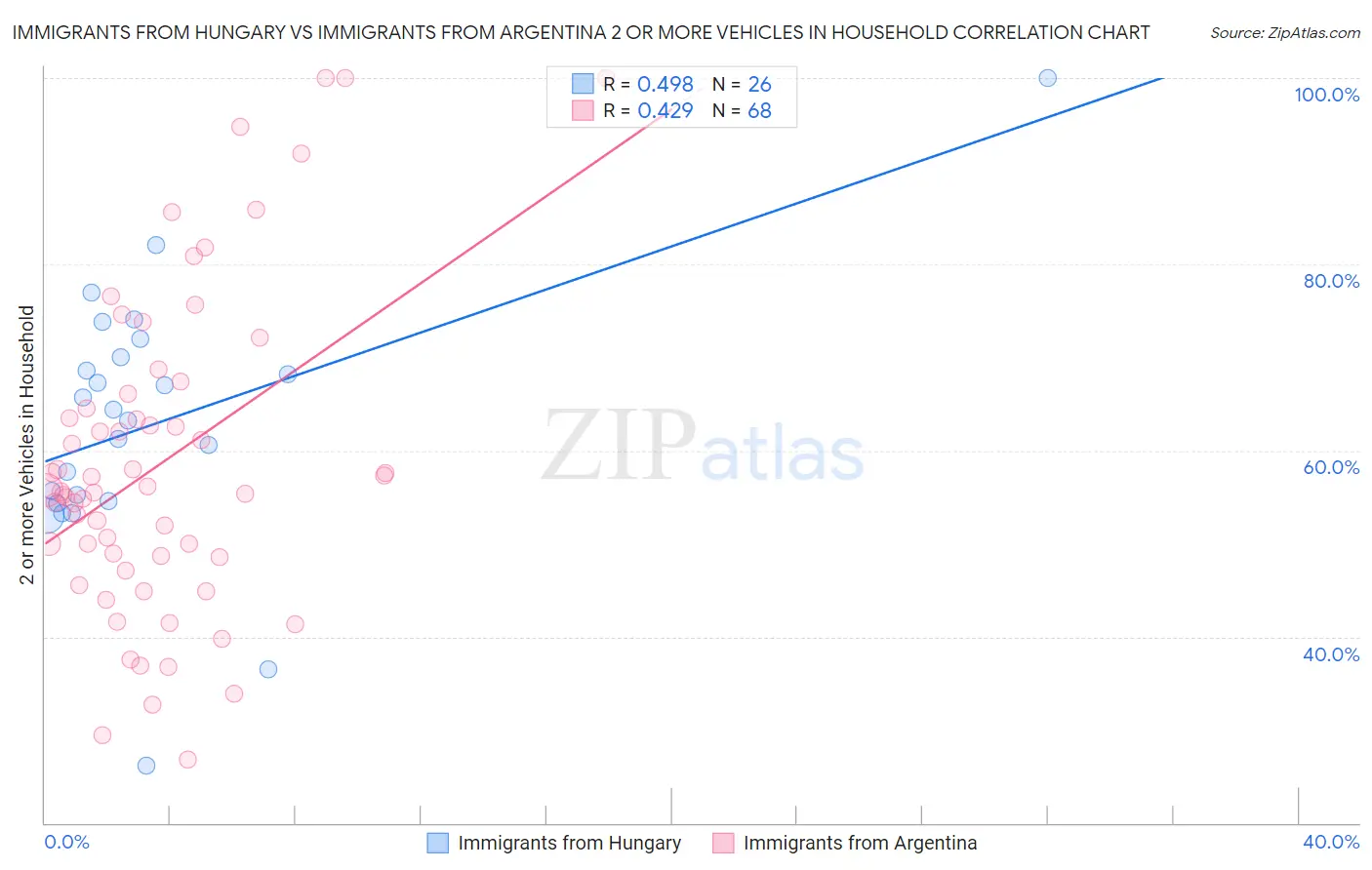 Immigrants from Hungary vs Immigrants from Argentina 2 or more Vehicles in Household