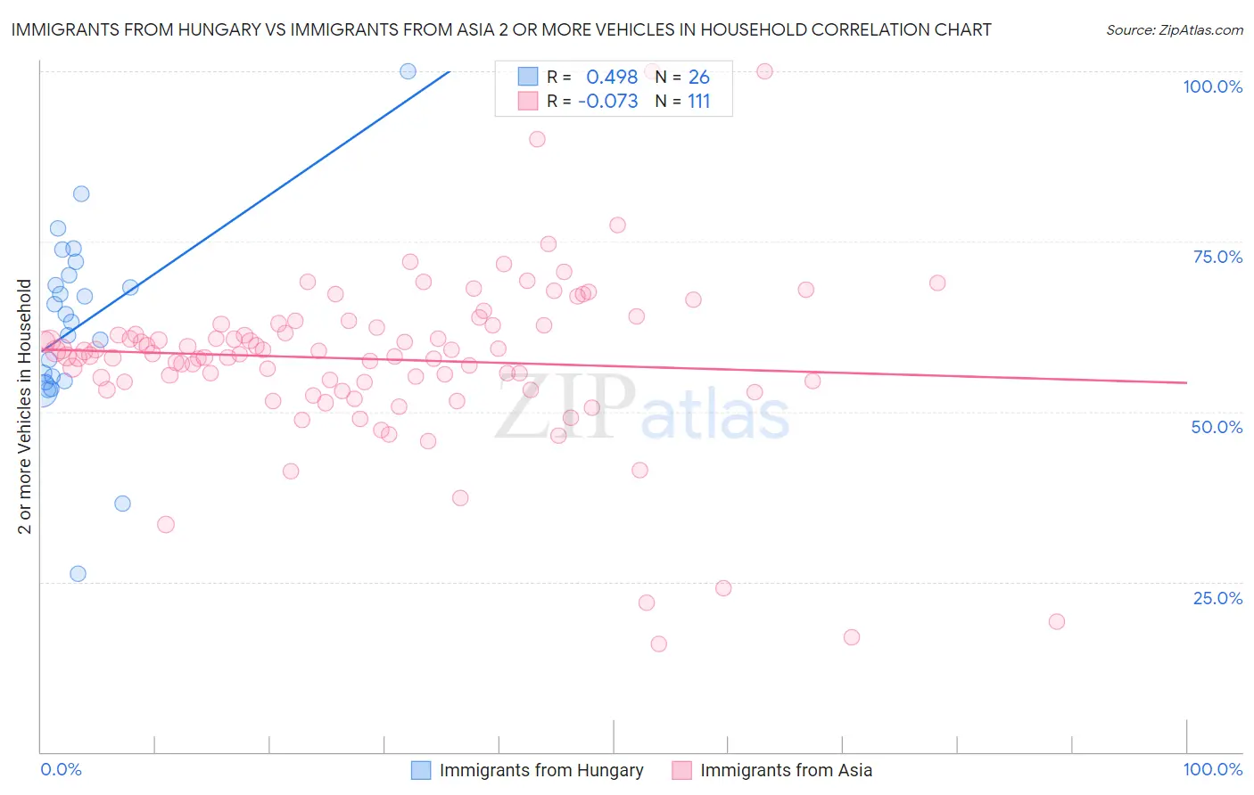 Immigrants from Hungary vs Immigrants from Asia 2 or more Vehicles in Household