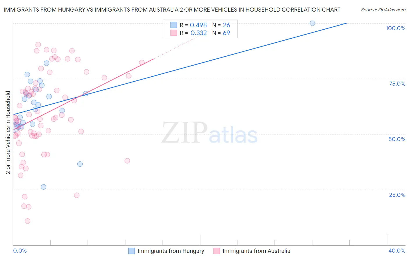 Immigrants from Hungary vs Immigrants from Australia 2 or more Vehicles in Household