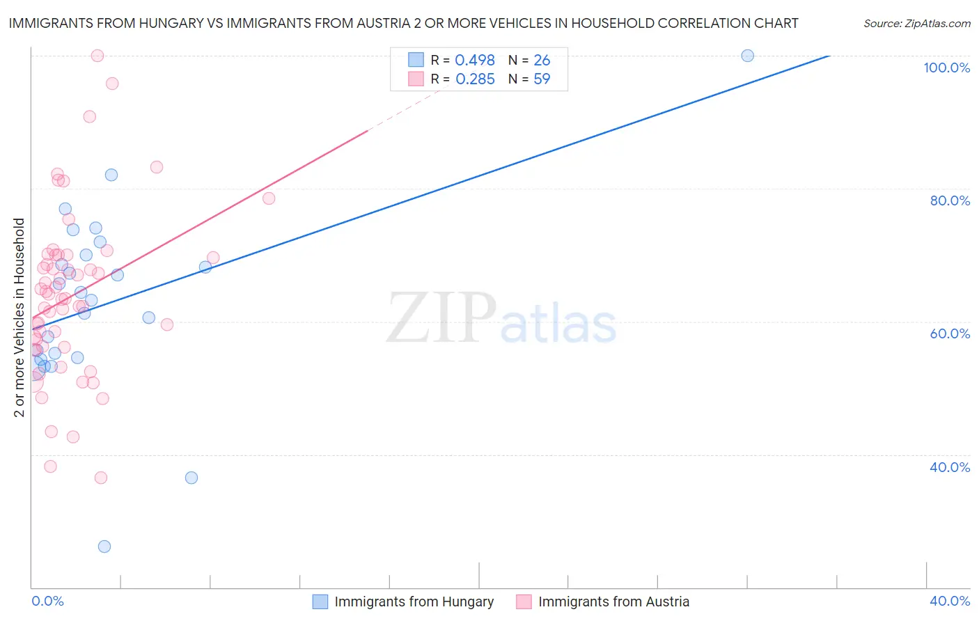 Immigrants from Hungary vs Immigrants from Austria 2 or more Vehicles in Household