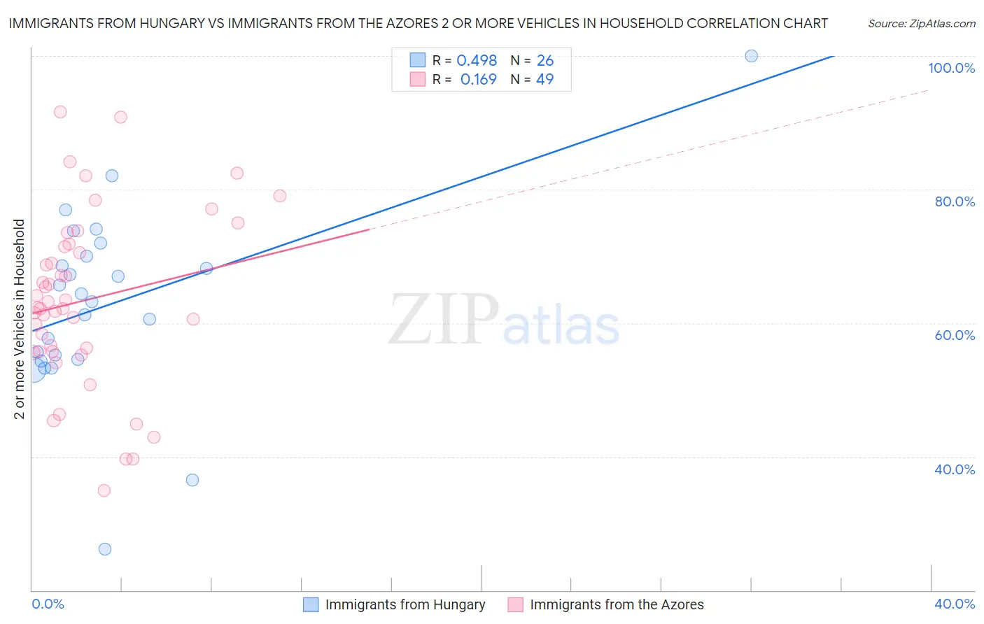 Immigrants from Hungary vs Immigrants from the Azores 2 or more Vehicles in Household