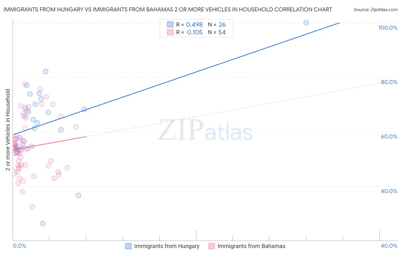 Immigrants from Hungary vs Immigrants from Bahamas 2 or more Vehicles in Household