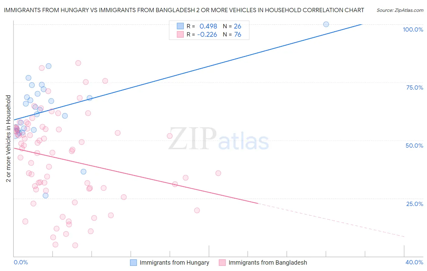 Immigrants from Hungary vs Immigrants from Bangladesh 2 or more Vehicles in Household