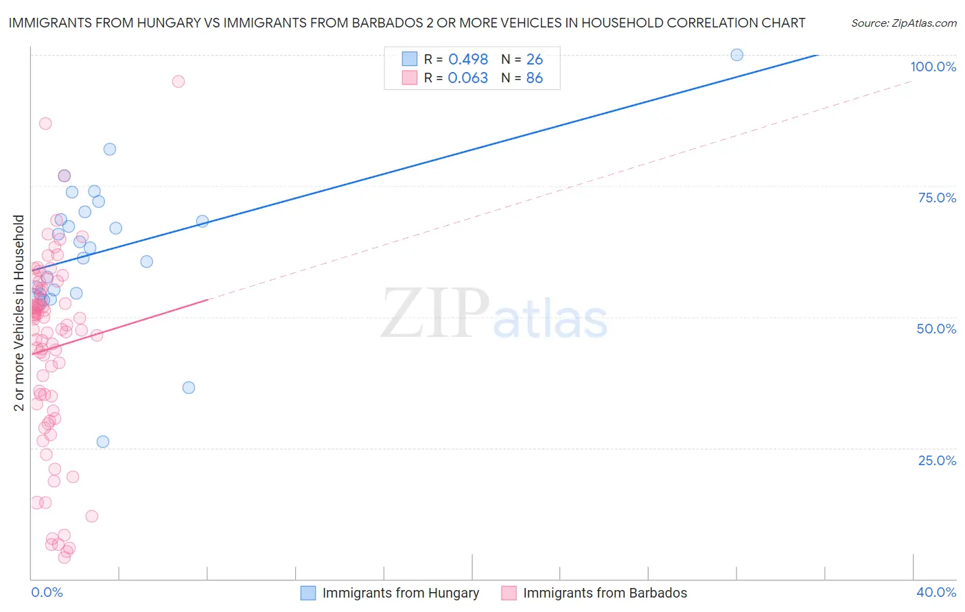 Immigrants from Hungary vs Immigrants from Barbados 2 or more Vehicles in Household