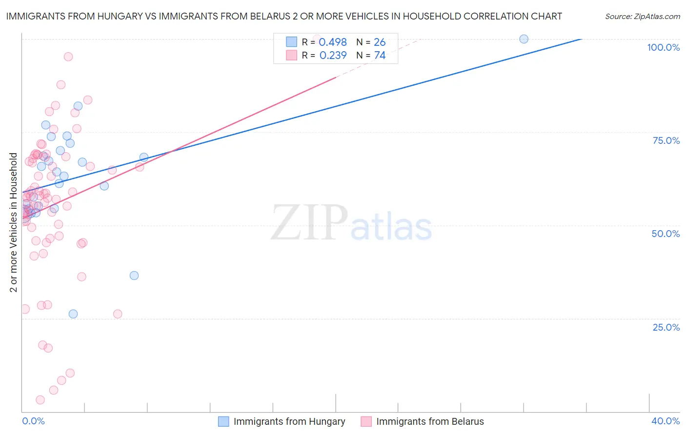 Immigrants from Hungary vs Immigrants from Belarus 2 or more Vehicles in Household